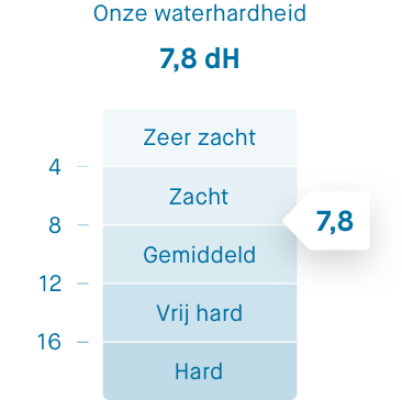 Onze waterhardheid is 7,8 dH (1,40 mmol/liter)