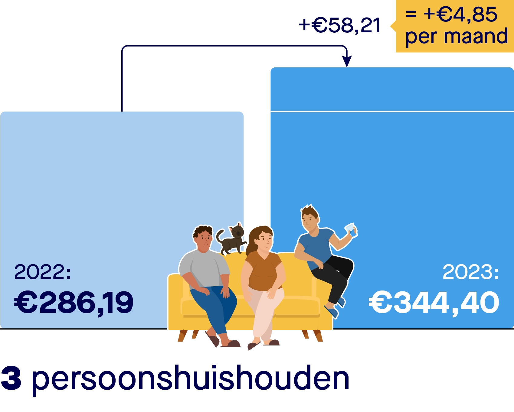 Rekenvoorbeeld stijging kosten drinkwater voor een driepersoonshuishouden. Een driepersoonshuishouden betaalde in 2022 286,19 euro voor drinkwater. In 2023 betaalt een driepersoonshuishouden 344,40 euro per jaar. Dat is een stijging van 4,85 euro per maand. En van 58,21 euro per jaar.