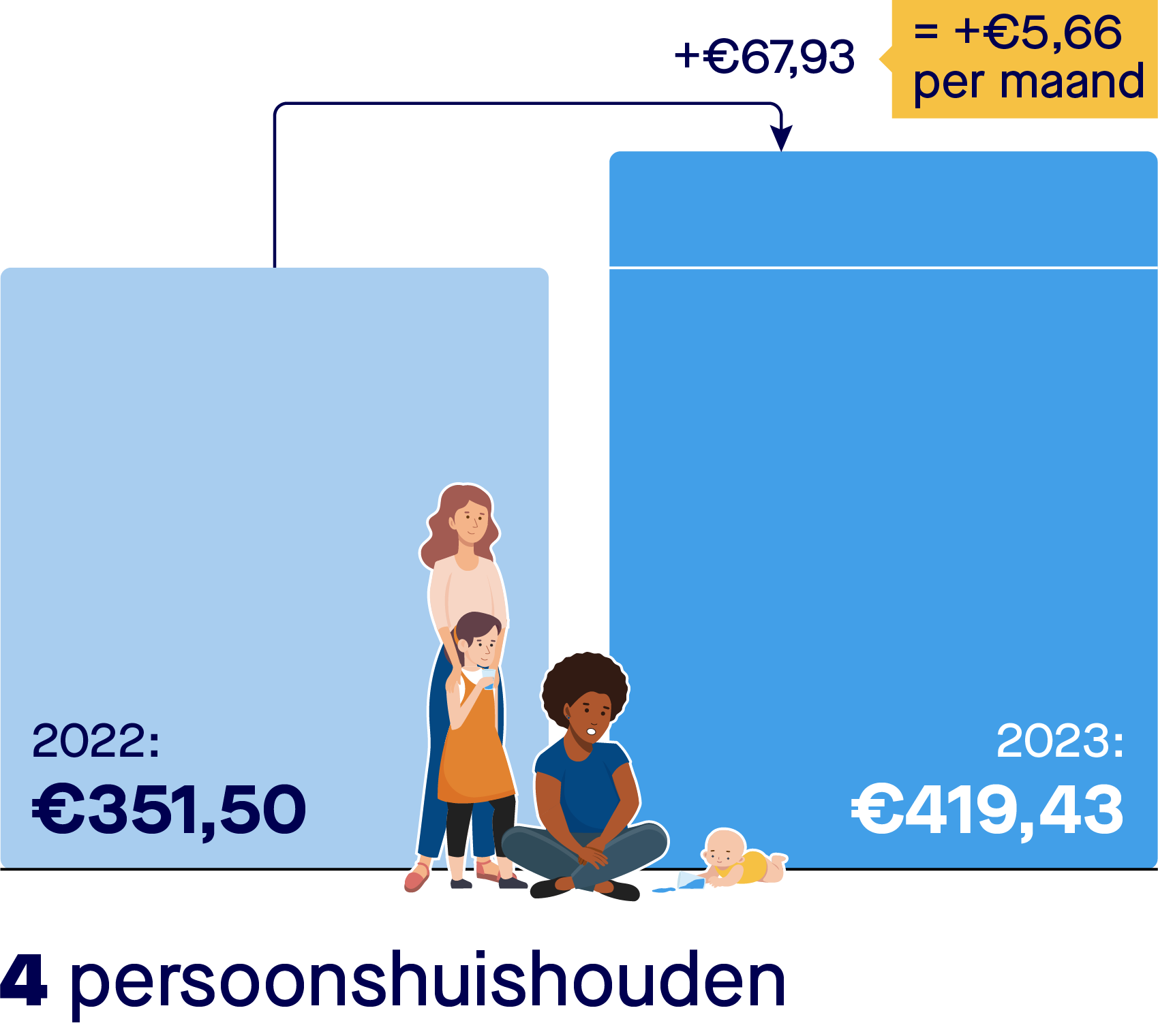 Rekenvoorbeeld stijging kosten drinkwater voor een vierpersoonshuishouden. Een vierpersoonshuishouden betaalde in 2022 351,50 euro voor drinkwater. In 2023 betaalt een vierpersoonshuishouden 419,43 euro per jaar. Dat is een stijging van 5,66 euro per maand. En van 67,93 euro per jaar.