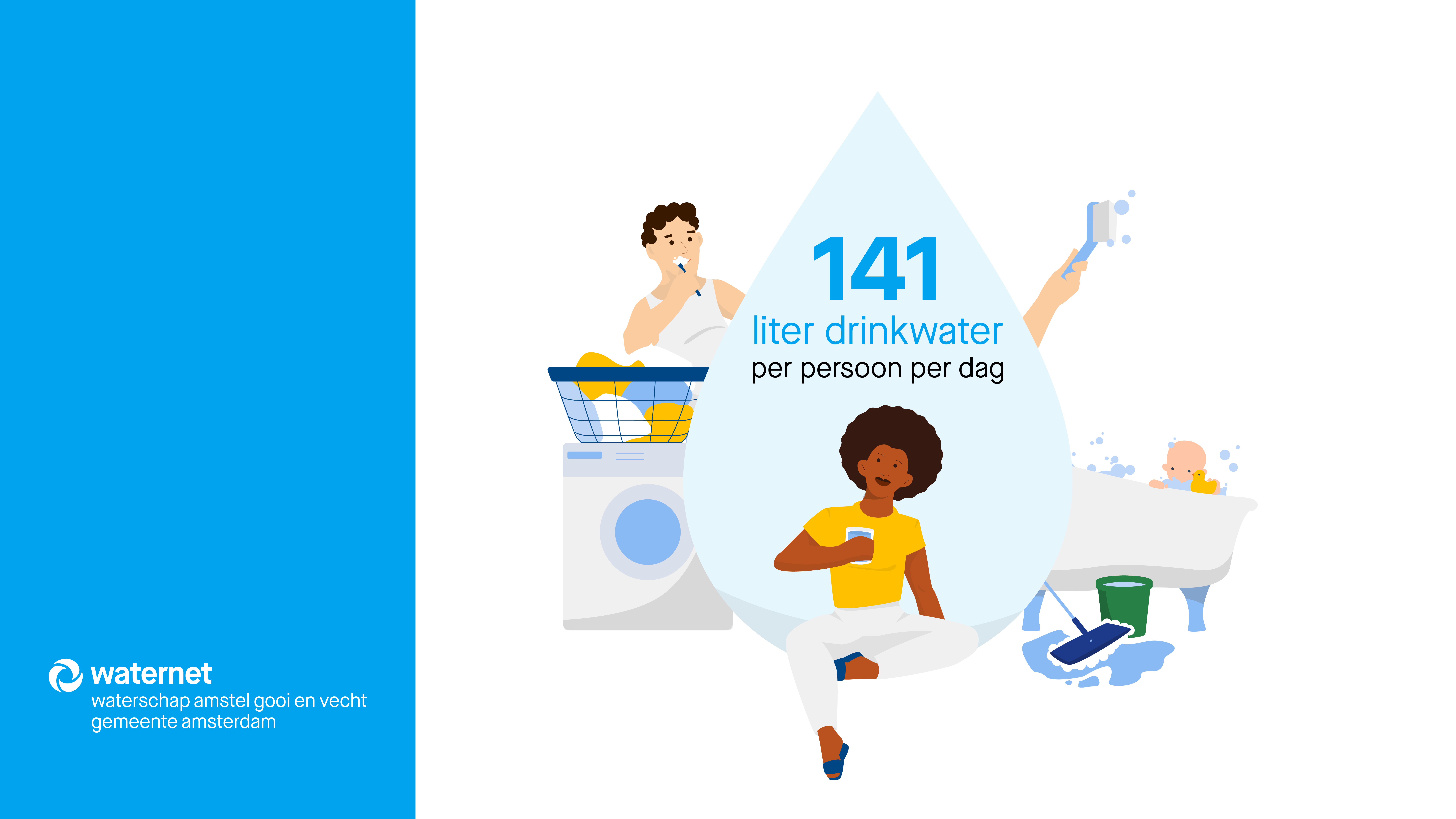 afbeelding waarin staat dat klanten gemiddeld 141 liter water per persoon per dag drinken