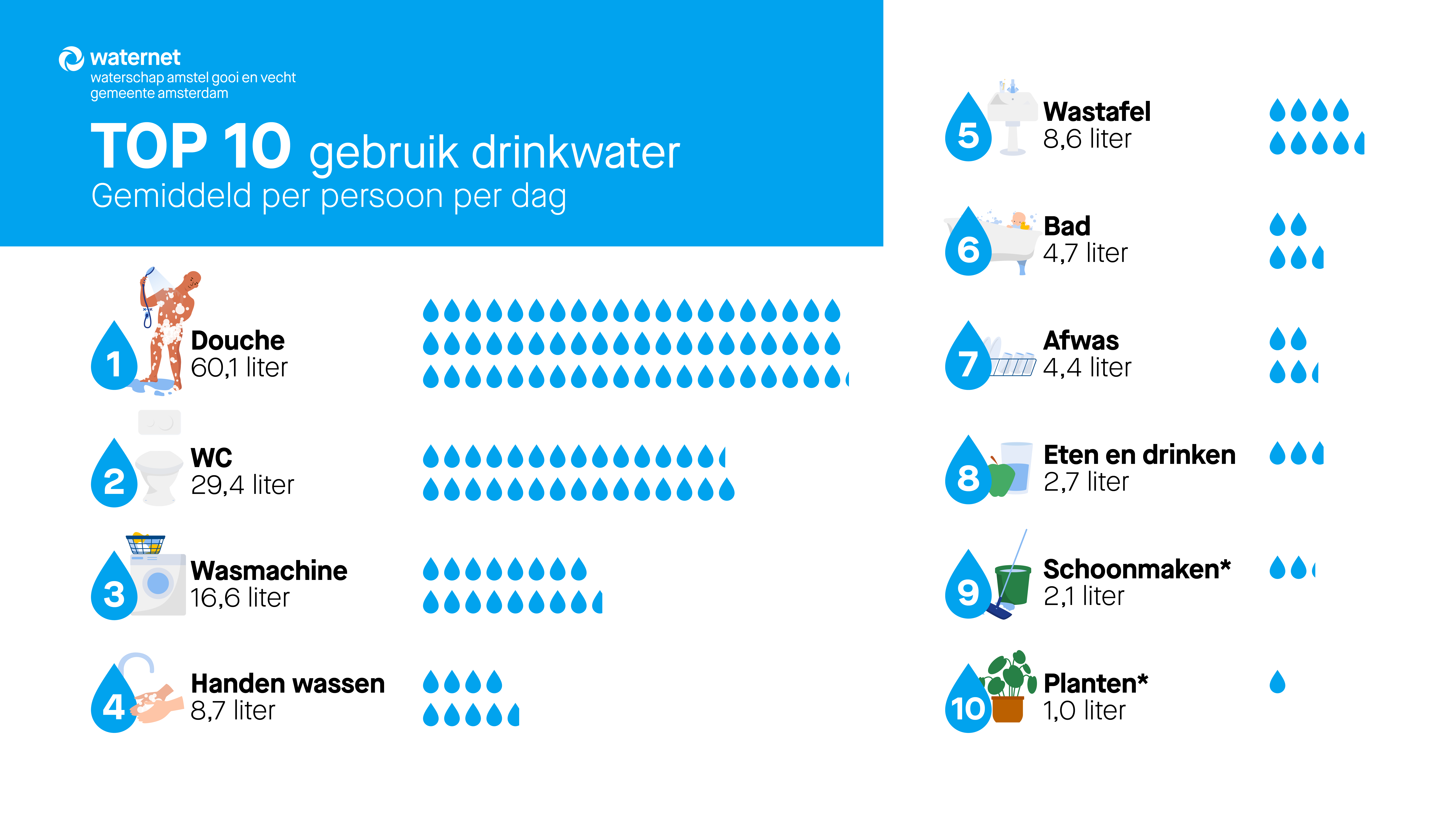 Top10 drinkwatergebruik per persoon per dag: Douchen (60,1 liter) WC (29,4 liter) Wasmachine (17,2 liter) Handen wassen (8,7 liter) Wastafel (8,6 liter) Bad (4,7 liter ) Afwas (4,4 liter ) Eten en drinken (2,7 liter ) Schoonmaken binnen (2,1 liter) Planten binnen water geven (1 liter)