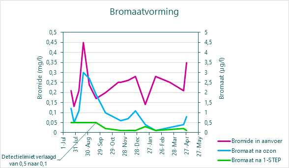 Grafiek bromaatvorming.png