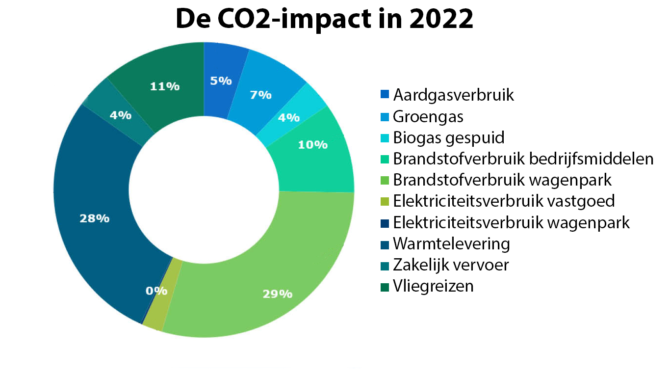 Grafiek van de CO2-impact van Waternet in 2022. De grafiek is een cirkeldiagram met percentages. Aardgasverbruik 5 procent. Groengas 7 procent. Biogas gespuid 4 procent. Brandstofverberuik bedrijfsmiddelen 10 procent. Brandstofverbruik wagenpark 29 procent. Elektriciteitsverbruik vastgoed 2 procent. Elektriciteitsverbruik wagenpark 0 procent. Warmtelevering 28 procent. Zakelijk vervoer 4 procent. Vliegreizen 11 procent.