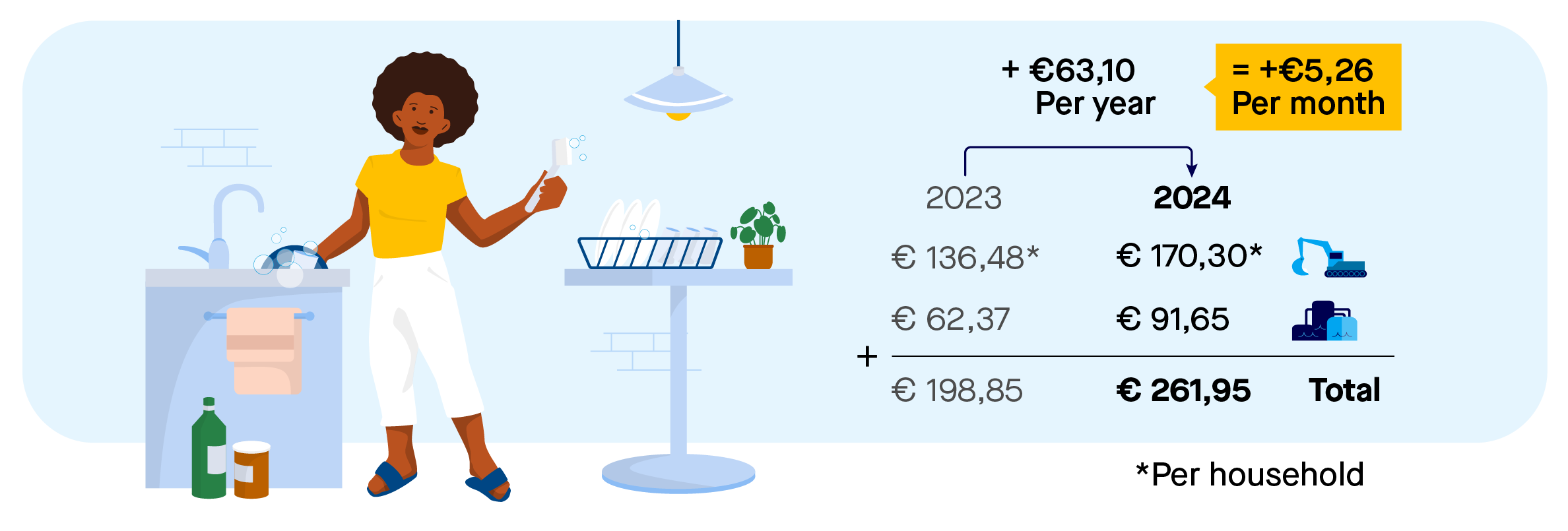 Picture of a one-person household in a rental house with calculation example. A one-person household pays 170.30 euro per home in resident water system charge and 91.65 euro in water treatment charge. The total is 261.95 euro. 