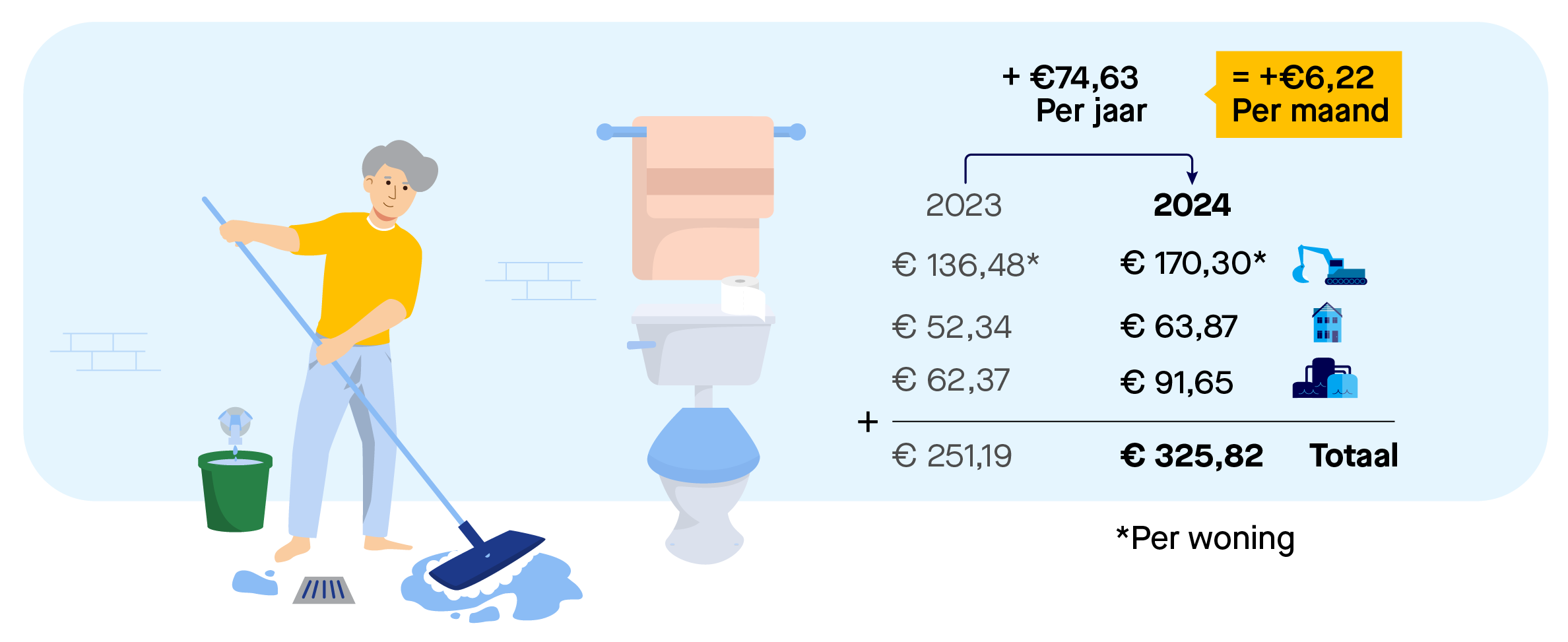 Afbeelding van een eenpersoonshuishouden in een koophuis met rekenvoorbeeld. Een huishouden met een persoon betaalt 170,30 euro per woning aan watersysteemheffing ingezetenen, 63,87 euro aan watersysteemheffing gebouwd, en 91,65 euro aan zuiveringsheffing. Het totaal is 325,82 euro. 