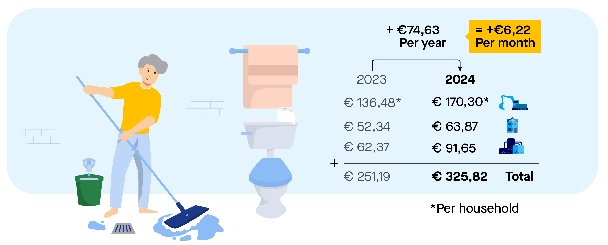 Picture of a one-person household in an owned house with calculation example. A one-person household pays 170.30 euro per home in resident water system charge, 63.87 euro in water system charge for buildings, and 91.65 euro in water treatment charge. The total is 325.82 euro. 