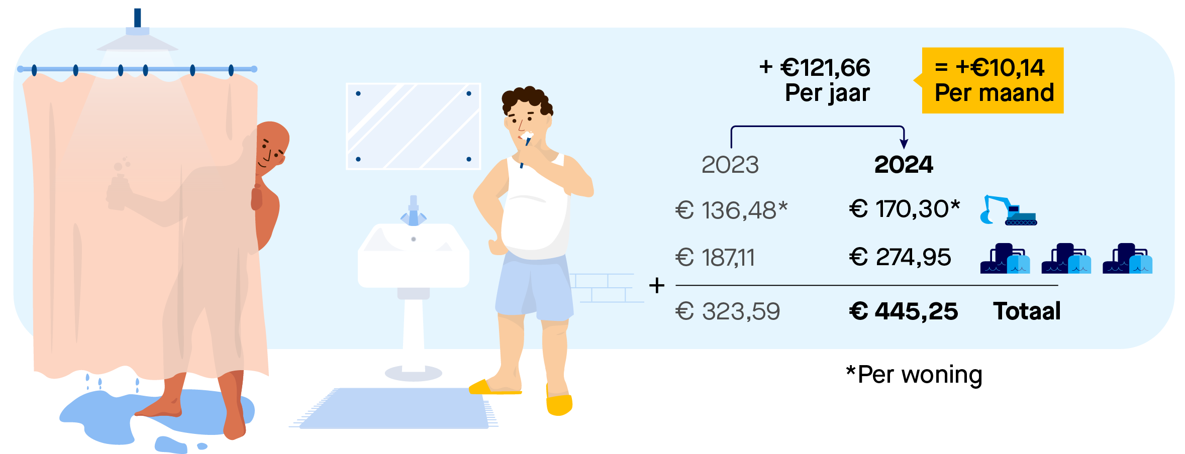 Afbeelding van een twee- of meerpersoonshuishouden in een huurhuis met rekenvoorbeeld. Een twee- of meerpersoonshuishouden betaalt 170,30 euro per woning aan watersysteemheffing ingezetenen en 274,95 euro aan zuiveringsheffing. Het totaal is 445, 25 euro.