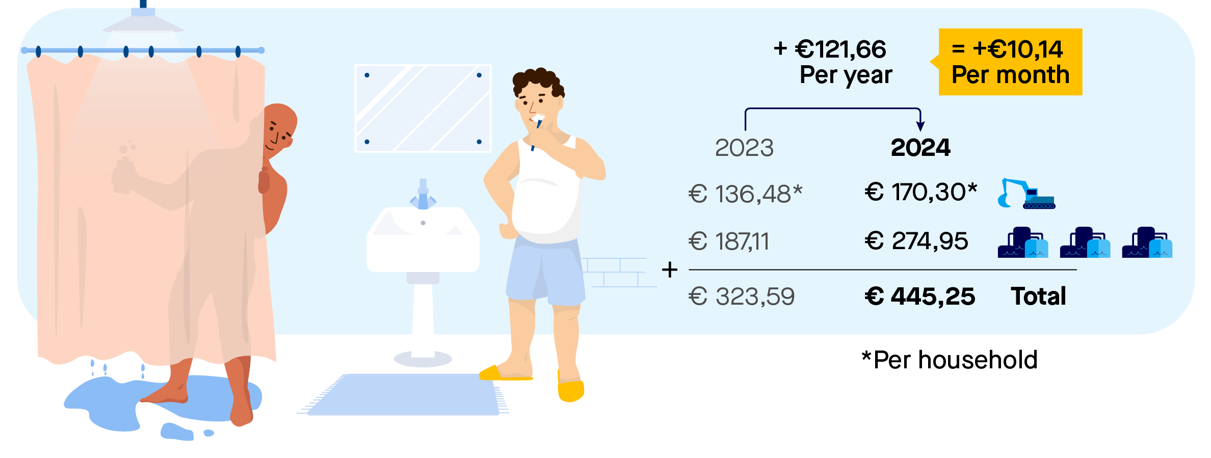 Picture of a two-person household in a rental house with calculation example. A household with more than one person pays 170.30 euro per home in resident water system charge and 274.95 euro in water treatment charge. The total is 445.25 euro. 