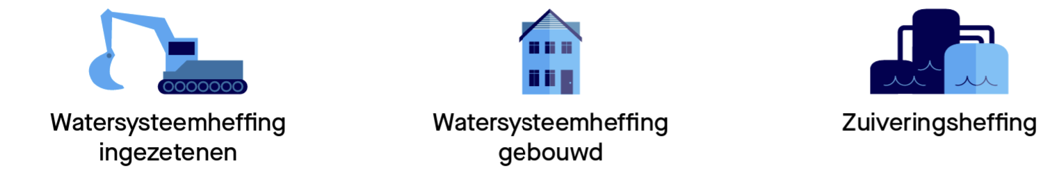 Iconen van happer (Watersysteemheffing ingezetenen), huisje (Watersysteemheffing gebouwd) en waterzuiveringsinstallatie (zuiveringsheffing) 