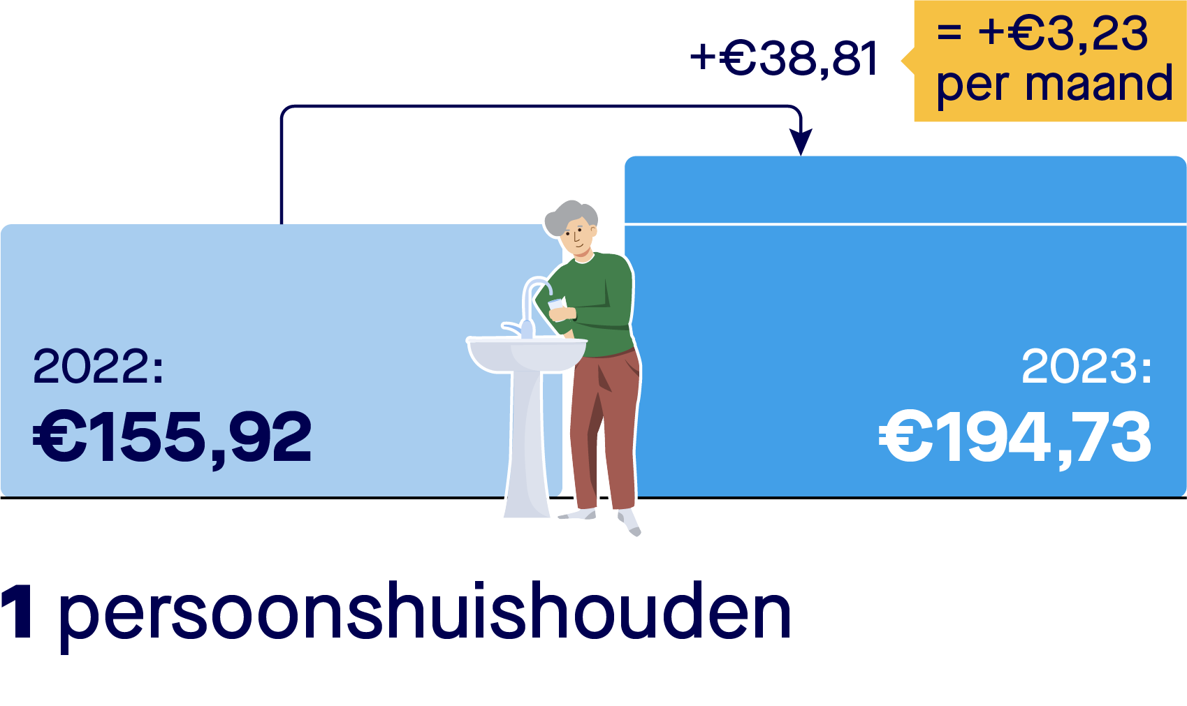 Rekenvoorbeeld stijging kosten drinkwater voor een eenpersoonshuishouden. Een eenpersoonshuishouden betaalde in 2022 155,92 euro voor drinkwater. In 2023 betaalt een eenpersoonshuishouden 194,73 euro per jaar. Dat is een stijging van 3,23 euro per maand. En van 38,81 euro per jaar.