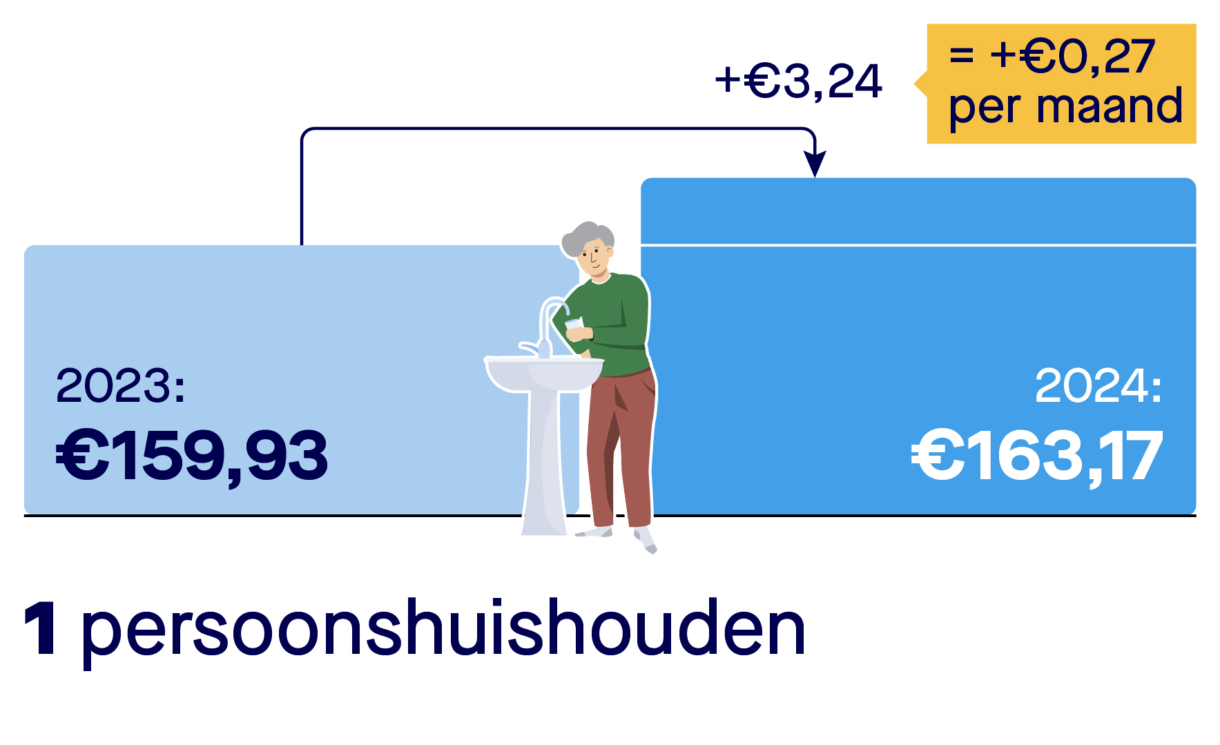 Rekenvoorbeeld stijging kosten drinkwater voor een eenpersoonshuishouden. Een eenpersoonshuishouden betaalde in 2023 159,93 euro voor drinkwater. In 2024 betaalt een eenpersoonshuishouden 163,17 euro per jaar. Dat is een stijging van 0,27 euro per maand. En van 3,24 euro per jaar.
