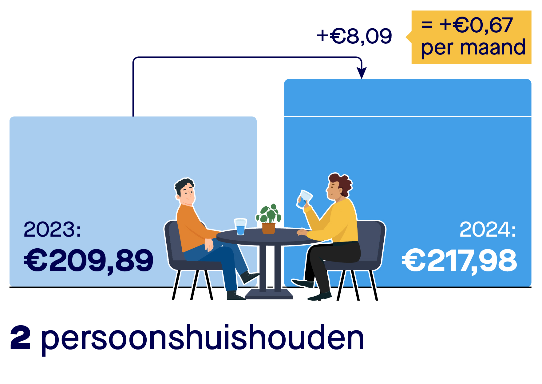 Rekenvoorbeeld stijging kosten drinkwater voor een tweepersoonshuishouden. Een tweepersoonshuishouden betaalde in 2023 209,89 euro voor drinkwater. In 2024 betaalt een tweepersoonshuishouden 217,98 euro per jaar. Dat is een stijging van 0,67 euro per maand. En van 8,09 euro per jaar.
