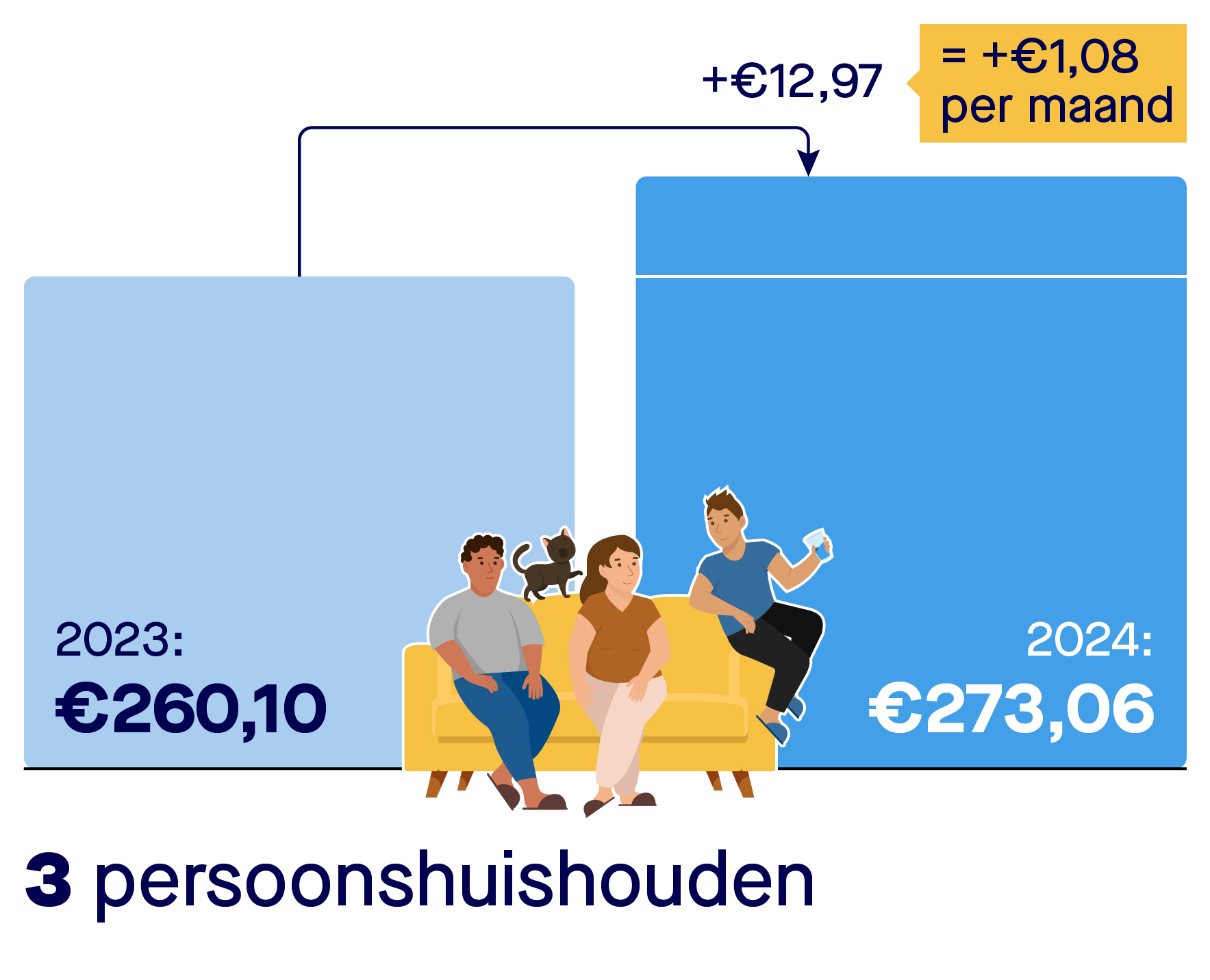 Rekenvoorbeeld stijging kosten drinkwater voor een driepersoonshuishouden. Een driepersoonshuishouden betaalde in 2023 260,10 euro voor drinkwater. In 2024 betaalt een driepersoonshuishouden 273,06 euro per jaar. Dat is een stijging van 1,08 euro per maand. En van 12,97 euro per jaar.
