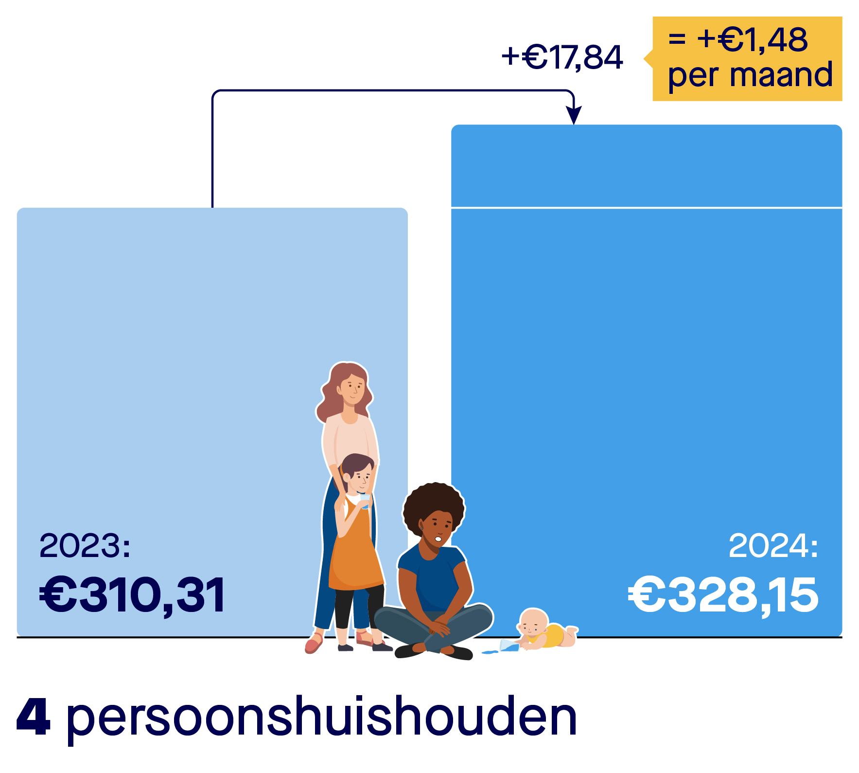 Rekenvoorbeeld stijging kosten drinkwater voor een vierpersoonshuishouden. Een vierpersoonshuishouden betaalde in 2023 310,31 euro voor drinkwater. In 2024 betaalt een vierpersoonshuishouden 328,15 euro per jaar. Dat is een stijging van 1,48 euro per maand. En van 17,84 euro per jaar.