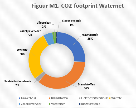 De CO2-footprint van Waternet vormgegeven in een cirkeldiagram. De verdeling is als volgt: 28% warmte, 5% zakelijk vervoer, 2% vliegreizen, 1% biogas gespuid, 26% gasverbruik, 36% brandstoffen en 2% elektriciteitsverbruik.